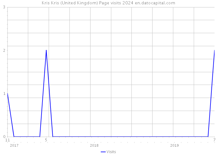 Kris Kris (United Kingdom) Page visits 2024 