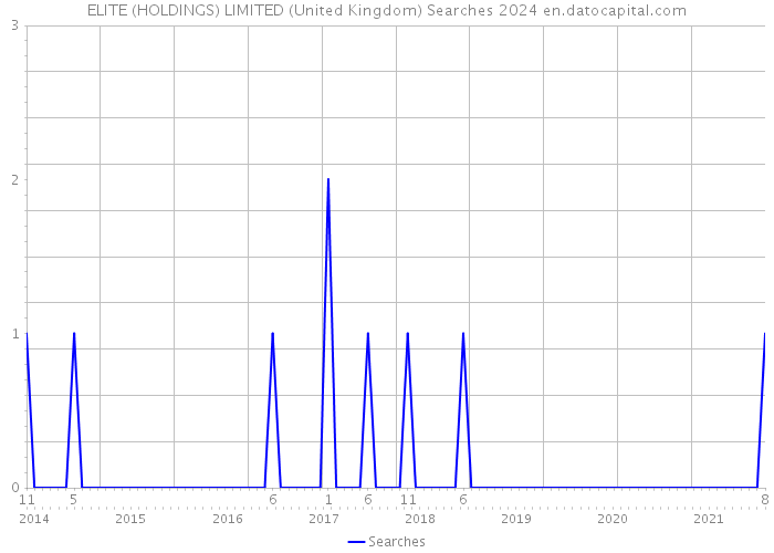 ELITE (HOLDINGS) LIMITED (United Kingdom) Searches 2024 