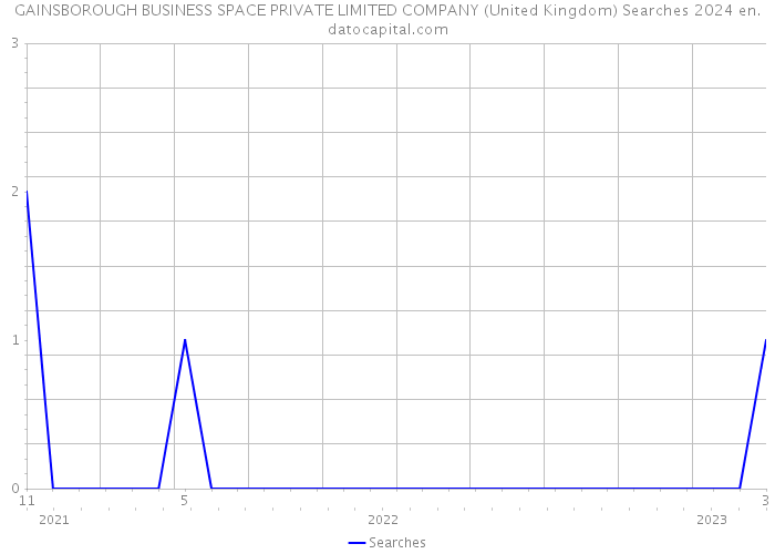 GAINSBOROUGH BUSINESS SPACE PRIVATE LIMITED COMPANY (United Kingdom) Searches 2024 