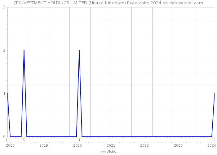 JT INVESTMENT HOLDINGS LIMITED (United Kingdom) Page visits 2024 