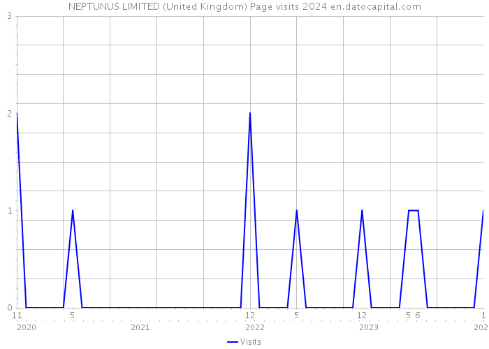 NEPTUNUS LIMITED (United Kingdom) Page visits 2024 