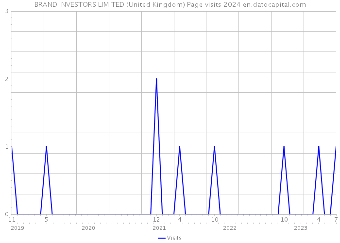 BRAND INVESTORS LIMITED (United Kingdom) Page visits 2024 