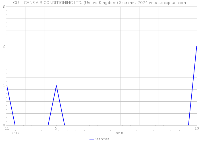 CULLIGANS AIR CONDITIONING LTD. (United Kingdom) Searches 2024 