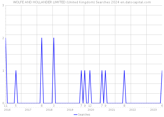 WOLFE AND HOLLANDER LIMITED (United Kingdom) Searches 2024 
