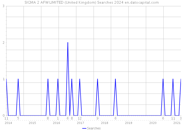 SIGMA 2 AFW LIMITED (United Kingdom) Searches 2024 
