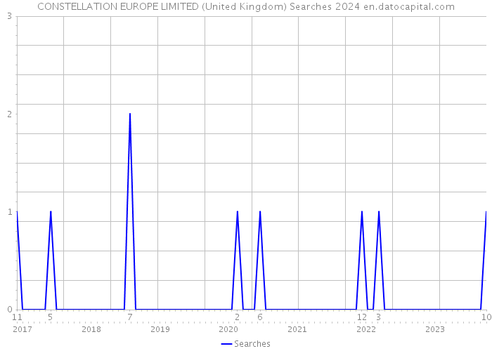 CONSTELLATION EUROPE LIMITED (United Kingdom) Searches 2024 