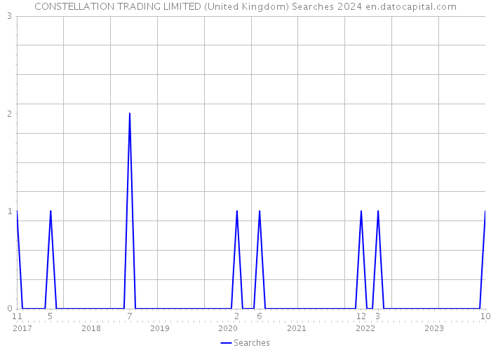 CONSTELLATION TRADING LIMITED (United Kingdom) Searches 2024 