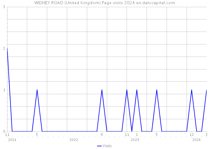 WIDNEY ROAD (United Kingdom) Page visits 2024 