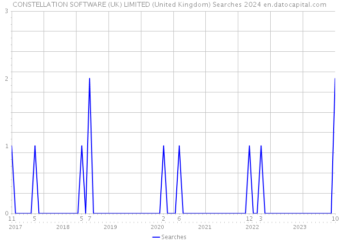 CONSTELLATION SOFTWARE (UK) LIMITED (United Kingdom) Searches 2024 