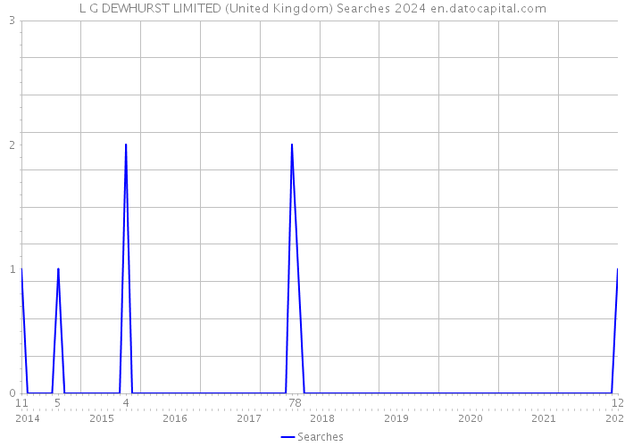 L G DEWHURST LIMITED (United Kingdom) Searches 2024 