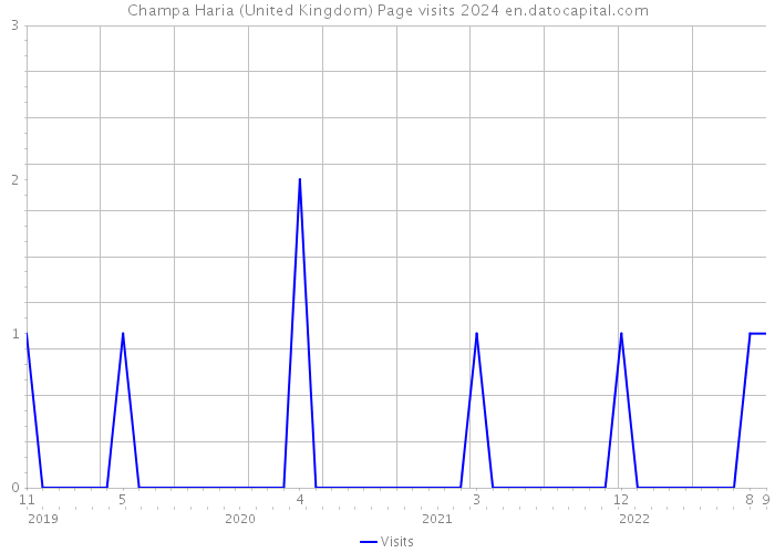 Champa Haria (United Kingdom) Page visits 2024 