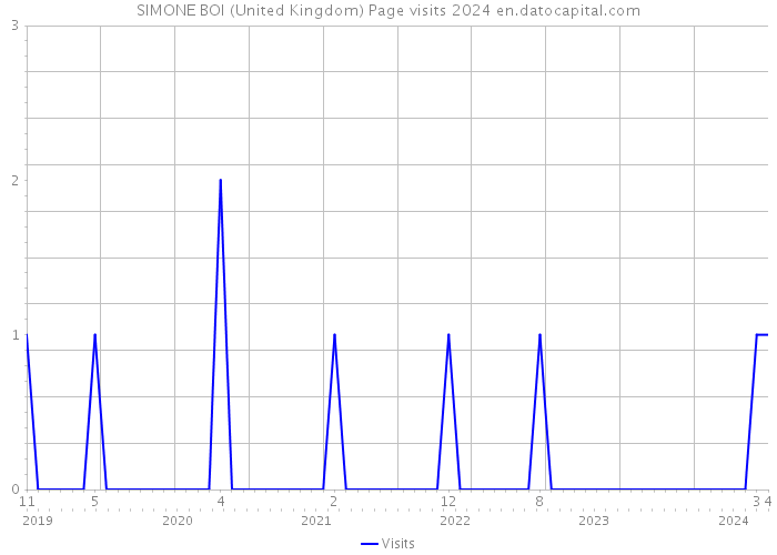 SIMONE BOI (United Kingdom) Page visits 2024 