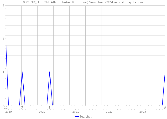 DOMINIQUE FONTAINE (United Kingdom) Searches 2024 