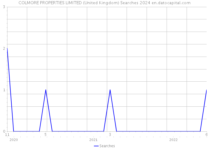 COLMORE PROPERTIES LIMITED (United Kingdom) Searches 2024 