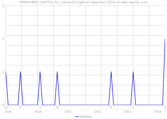 PRIMAVERA CAPITAL PLC (United Kingdom) Searches 2024 