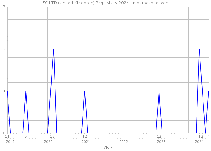 IFC LTD (United Kingdom) Page visits 2024 