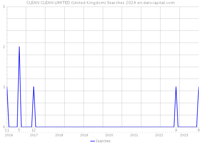CLEAN CLEAN LIMITED (United Kingdom) Searches 2024 