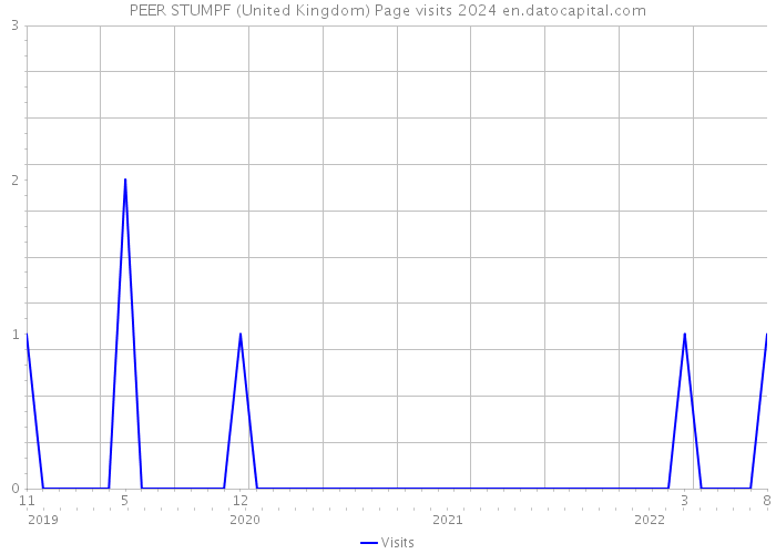 PEER STUMPF (United Kingdom) Page visits 2024 