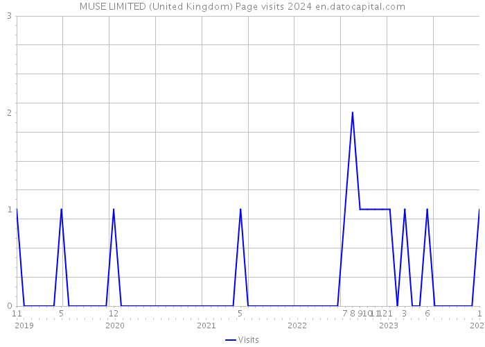 MUSE LIMITED (United Kingdom) Page visits 2024 