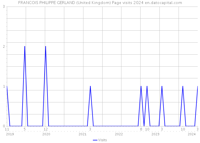 FRANCOIS PHILIPPE GERLAND (United Kingdom) Page visits 2024 