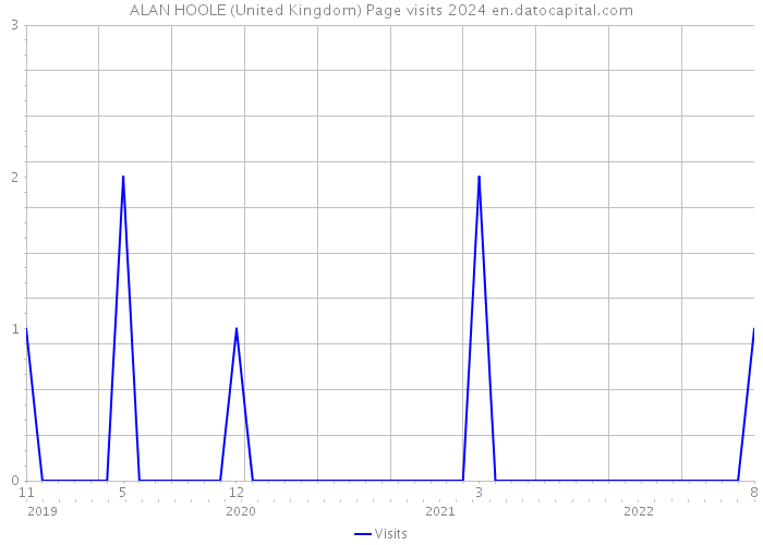 ALAN HOOLE (United Kingdom) Page visits 2024 