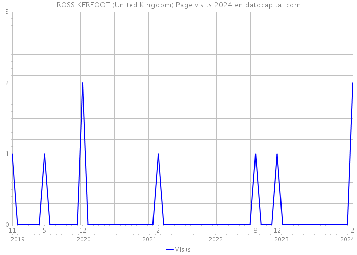 ROSS KERFOOT (United Kingdom) Page visits 2024 