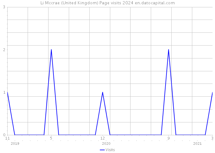 Li Mccrae (United Kingdom) Page visits 2024 