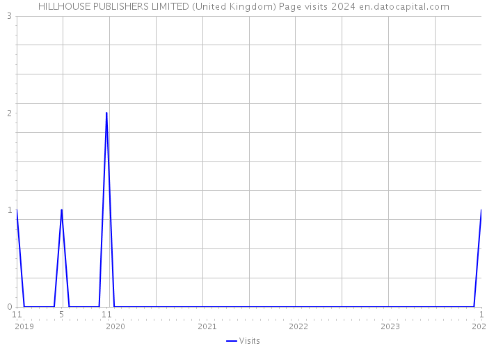 HILLHOUSE PUBLISHERS LIMITED (United Kingdom) Page visits 2024 
