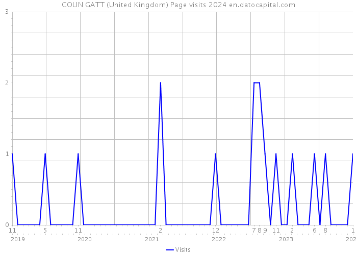COLIN GATT (United Kingdom) Page visits 2024 