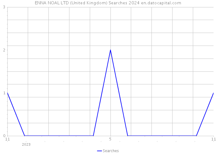 ENNA NOAL LTD (United Kingdom) Searches 2024 