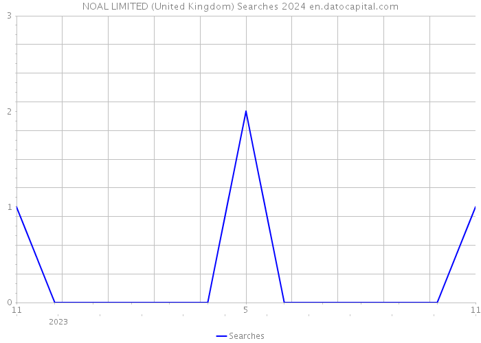 NOAL LIMITED (United Kingdom) Searches 2024 