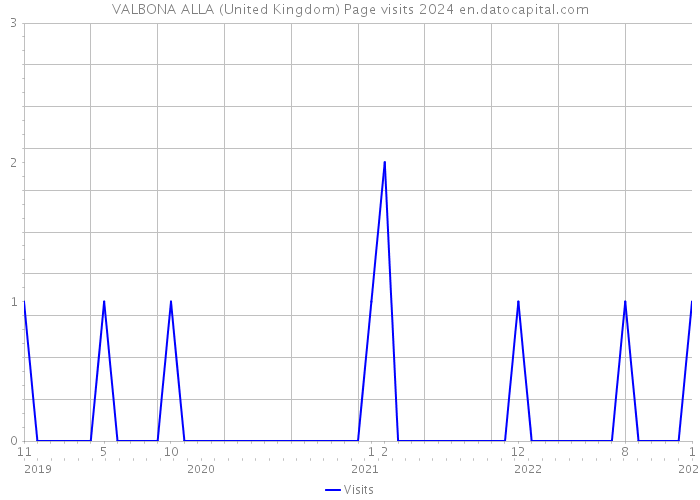 VALBONA ALLA (United Kingdom) Page visits 2024 
