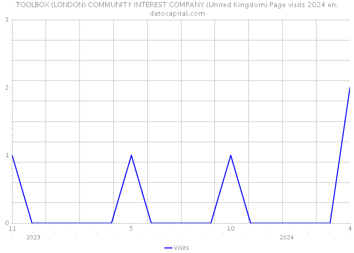 TOOLBOX (LONDON) COMMUNITY INTEREST COMPANY (United Kingdom) Page visits 2024 