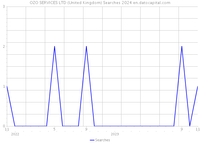 OZO SERVICES LTD (United Kingdom) Searches 2024 
