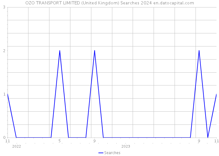 OZO TRANSPORT LIMITED (United Kingdom) Searches 2024 