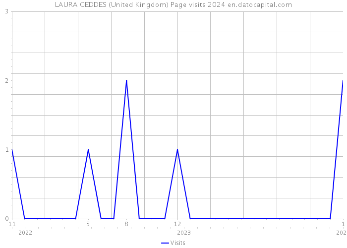 LAURA GEDDES (United Kingdom) Page visits 2024 