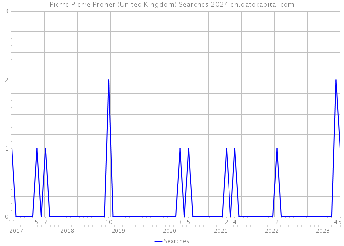 Pierre Pierre Proner (United Kingdom) Searches 2024 
