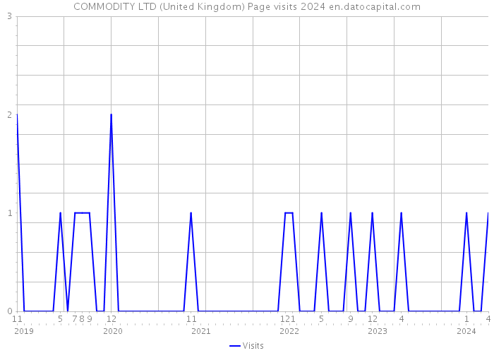 COMMODITY LTD (United Kingdom) Page visits 2024 
