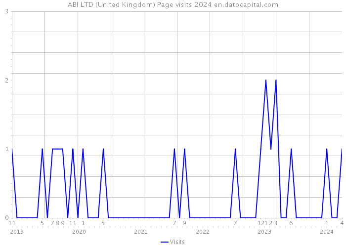 ABI LTD (United Kingdom) Page visits 2024 