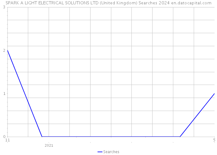 SPARK A LIGHT ELECTRICAL SOLUTIONS LTD (United Kingdom) Searches 2024 