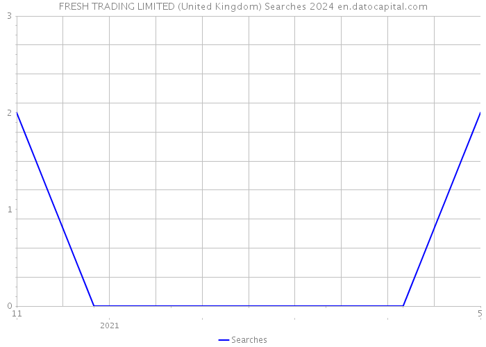 FRESH TRADING LIMITED (United Kingdom) Searches 2024 