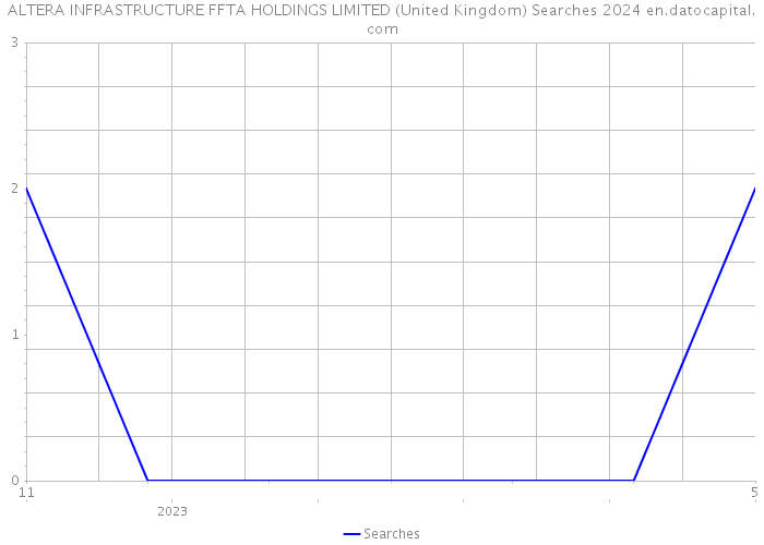 ALTERA INFRASTRUCTURE FFTA HOLDINGS LIMITED (United Kingdom) Searches 2024 