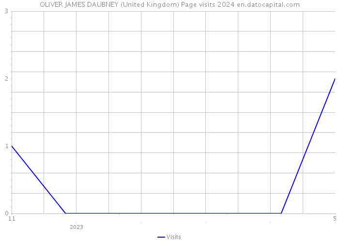 OLIVER JAMES DAUBNEY (United Kingdom) Page visits 2024 