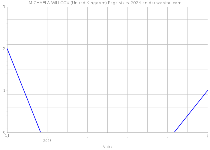 MICHAELA WILLCOX (United Kingdom) Page visits 2024 