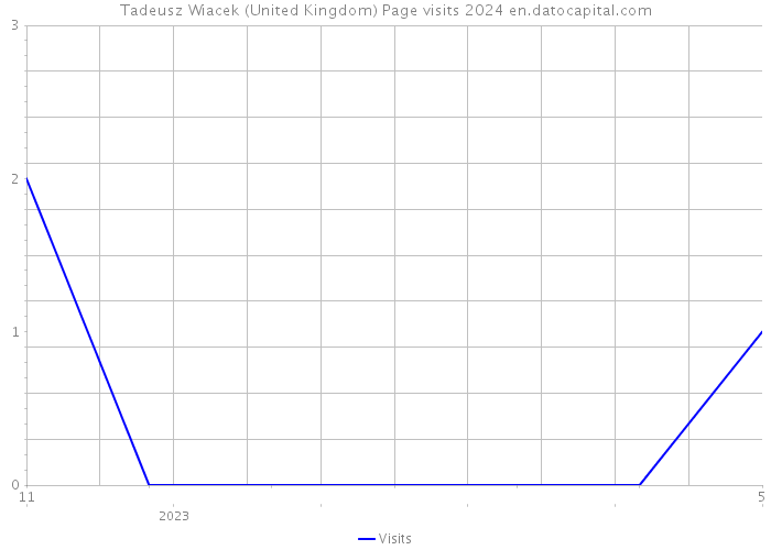 Tadeusz Wiacek (United Kingdom) Page visits 2024 