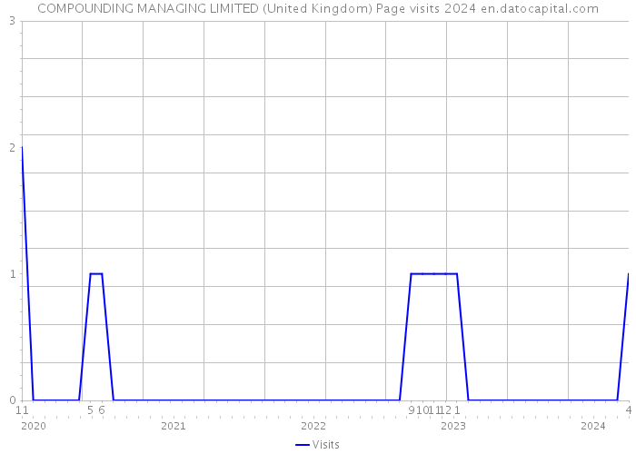 COMPOUNDING MANAGING LIMITED (United Kingdom) Page visits 2024 
