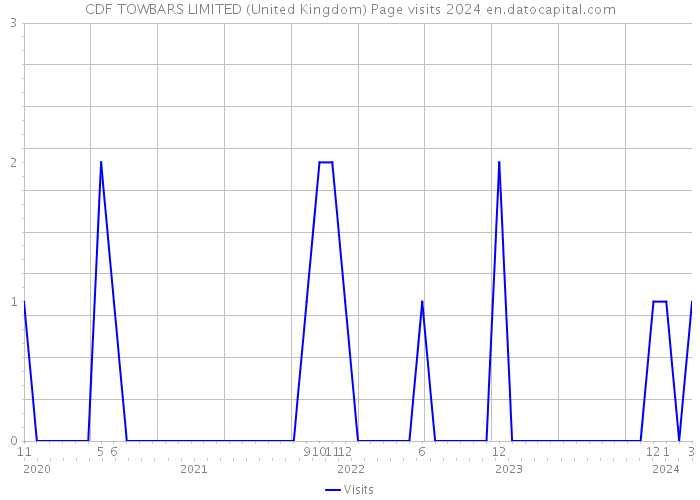 CDF TOWBARS LIMITED (United Kingdom) Page visits 2024 