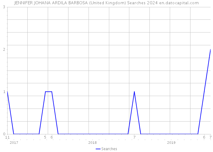 JENNIFER JOHANA ARDILA BARBOSA (United Kingdom) Searches 2024 