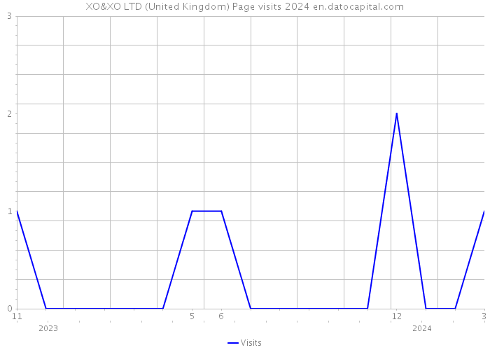 XO&XO LTD (United Kingdom) Page visits 2024 