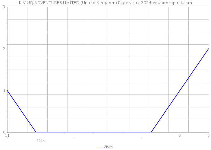 KIVIUQ ADVENTURES LIMITED (United Kingdom) Page visits 2024 